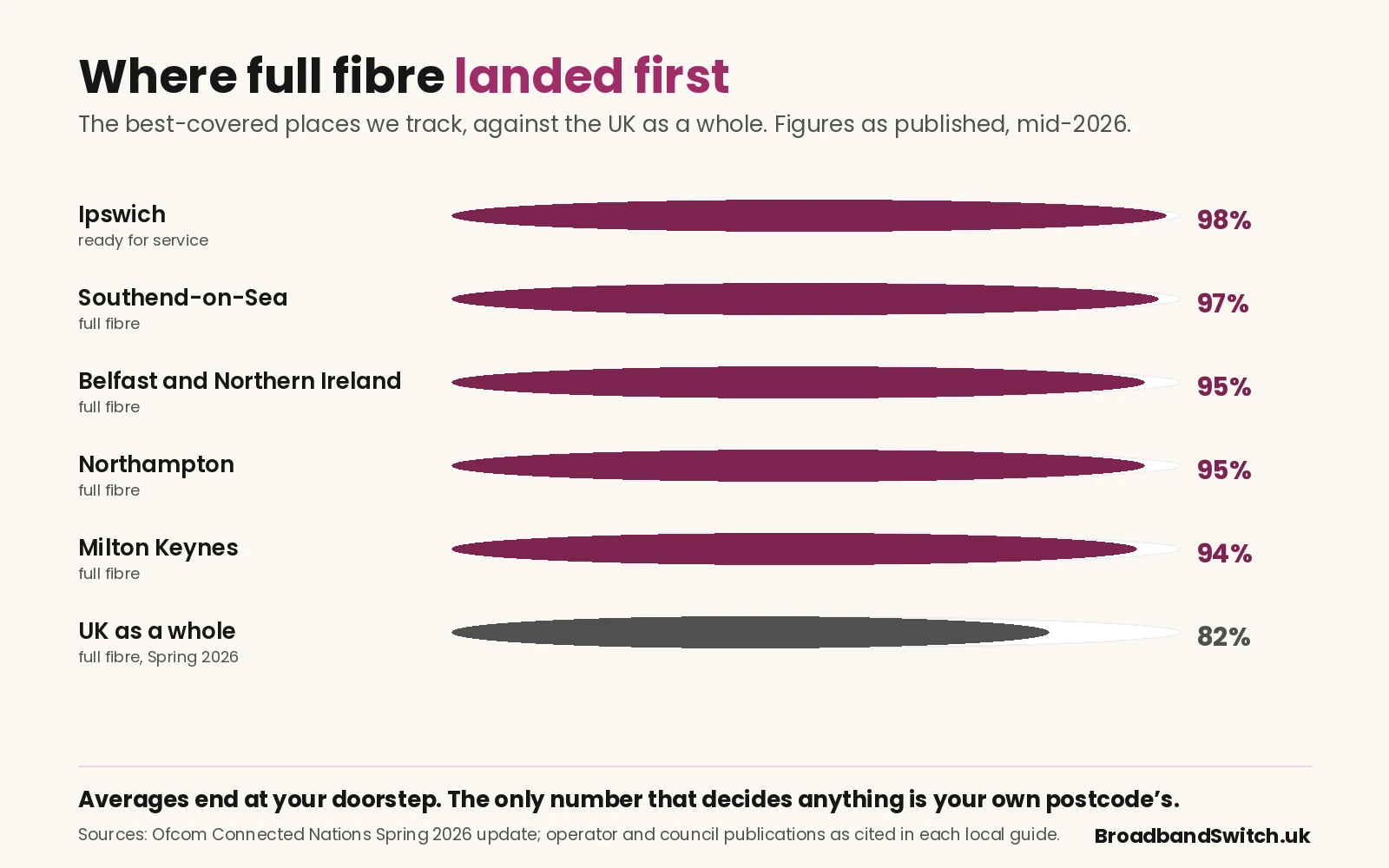 Bar chart of the best-covered places tracked by BroadbandSwitch.uk against the UK as a whole, figures as published mid-2026: Ipswich 98 percent ready for service, Southend-on-Sea 97 percent full fibre, Belfast and Northern Ireland 95 percent, Northampton 95 percent, Milton Keynes 94 percent, and the UK as a whole 82 percent. Takeaway: averages end at your doorstep; the only number that decides anything is your own postcode's.