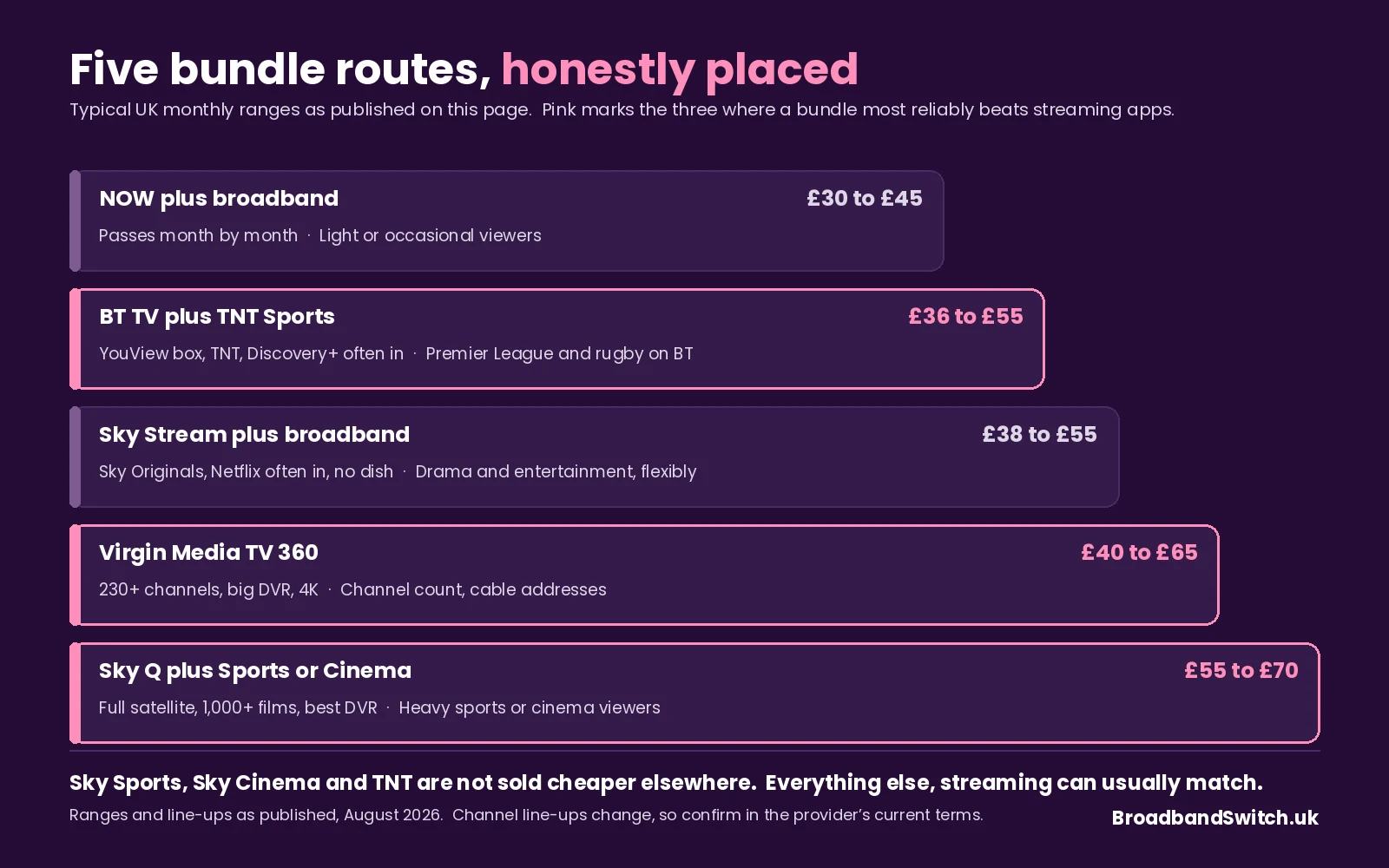 Five UK bundle routes by typical monthly price: NOW plus broadband at £30 to £45, BT TV plus TNT Sports at £36 to £55, Sky Stream plus broadband at £38 to £55, Virgin Media TV 360 at £40 to £65, and Sky Q plus Sky Sports or Cinema at £55 to £70, with BT, Virgin and Sky Q marked as the three that most reliably beat streaming apps.