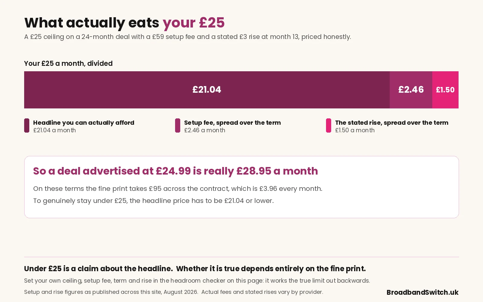 A £25 monthly ceiling divided into £21.04 of affordable headline price, £2.46 of setup fee spread over the term and £1.50 of stated rise spread over the term, showing that a £24.99 advertised deal really costs £28.95 a month.