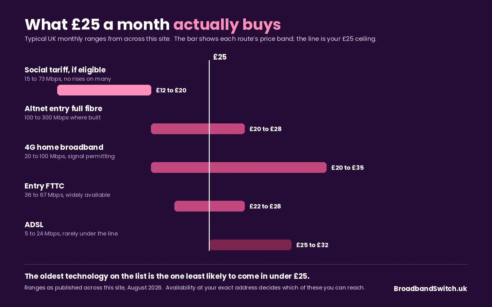 Five routes against a £25 line: social tariffs at £12 to £20 for 15 to 73 Mbps sit entirely below it, altnet entry full fibre at £20 to £28 for 100 to 300 Mbps and 4G home at £20 to £35 straddle it, entry FTTC at £22 to £28 for 36 to 67 Mbps straddles it, and ADSL at £25 to £32 for 5 to 24 Mbps sits almost entirely above it.
