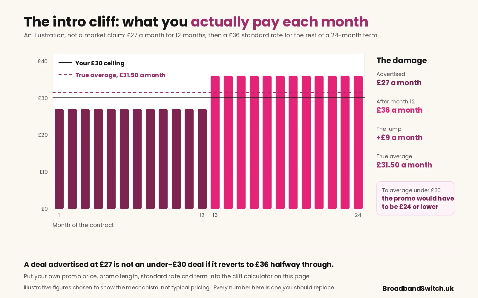 Twenty-four monthly payment bars: twelve at £27 during the promotional period, then twelve at £36 at the standard rate, crossing a £30 ceiling line, with a true average of £31.50 a month and a £9 jump at month 13.