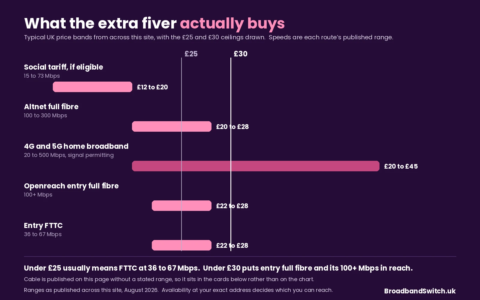 Five routes with price bands against the £25 and £30 lines: social tariffs at £12 to £20 for 15 to 73 Mbps, altnet full fibre at £20 to £28 for 100 to 300 Mbps, 4G and 5G home at £20 to £45 for 20 to 500 Mbps, Openreach entry full fibre at £22 to £28 for over 100 Mbps, and entry FTTC at £22 to £28 for 36 to 67 Mbps.