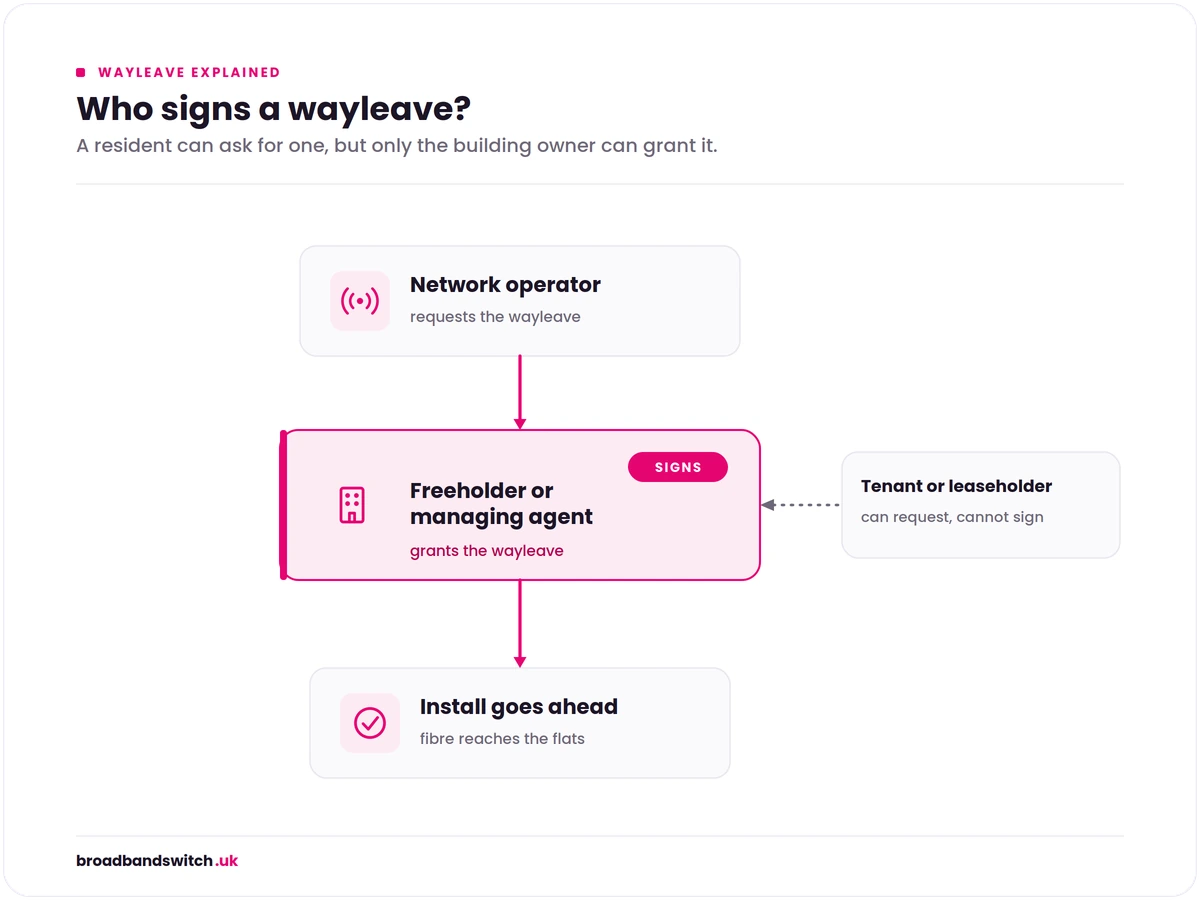 Diagram showing which parties sign a broadband wayleave: the network operator requests it, the freeholder or managing agent grants it, and a tenant or leaseholder can request but cannot sign.
