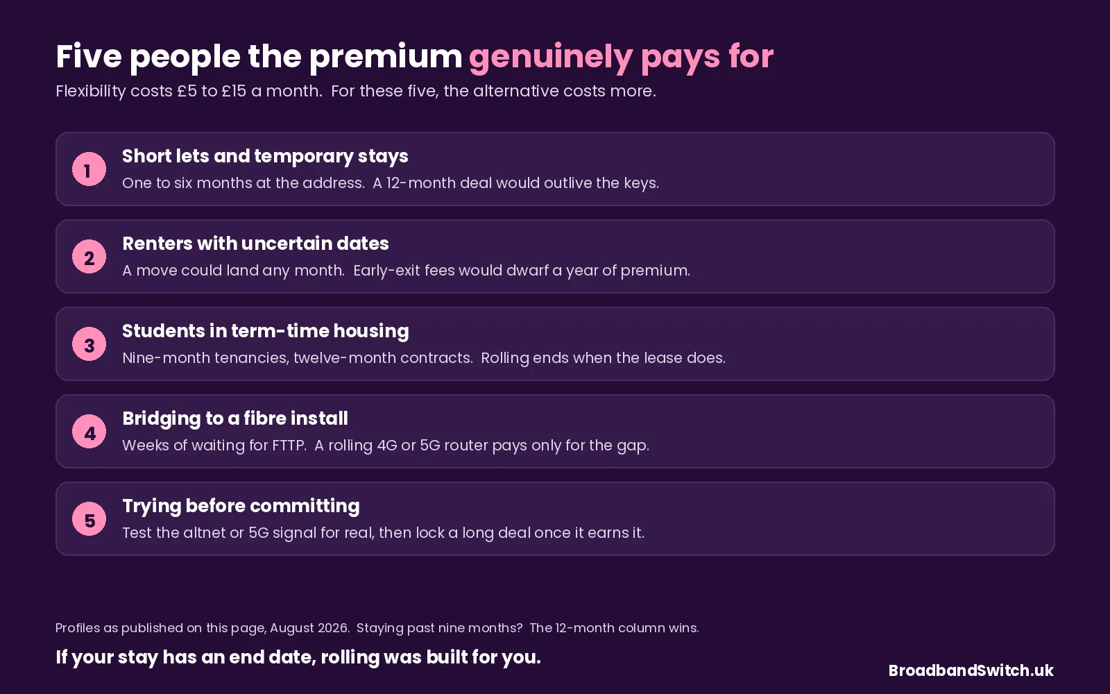 Five people the rolling premium genuinely pays for: short lets and temporary stays of one to six months; renters with uncertain move dates; students in nine-month term-time housing; households bridging to a fibre install with rolling 4G or 5G; and anyone trying a new altnet or 5G provider before committing long-term. If your stay has an end date, rolling was built for you.