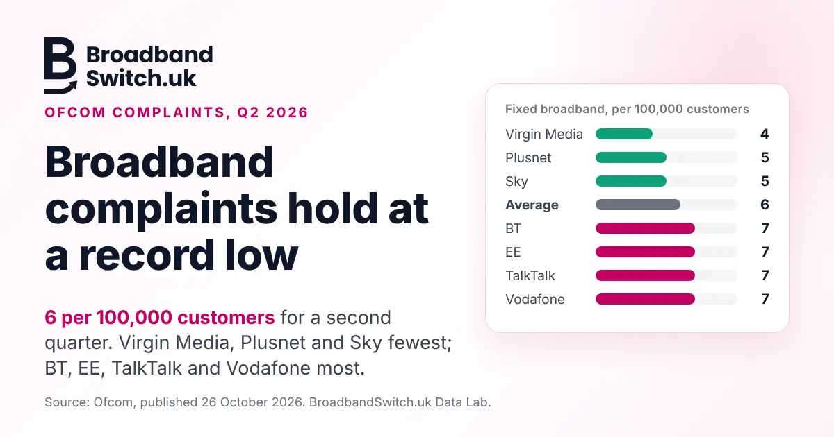 Broadband complaints hold at a record low
