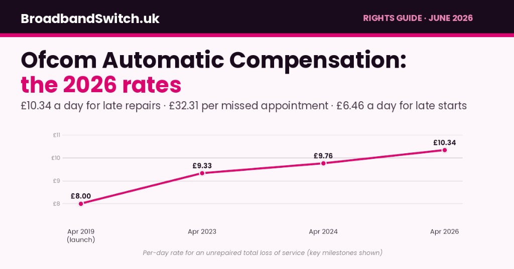 Ofcom Broadband Automatic Compensation Rates 2026 Explained