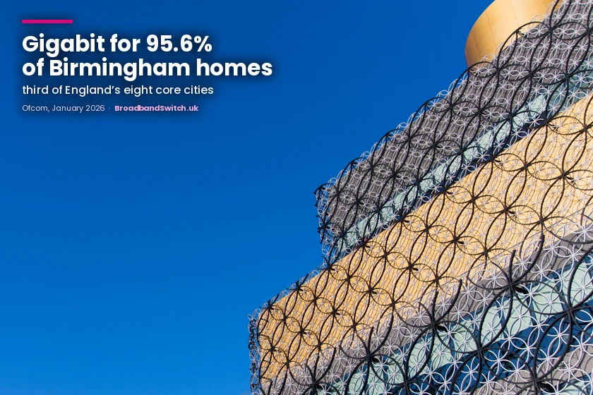 The Library of Birmingham’s facade of gold, silver and glass tiers wrapped in interlocking metal rings, against a deep blue sky, with the headline: gigabit for 95.6% of Birmingham homes, third of England’s eight core cities.