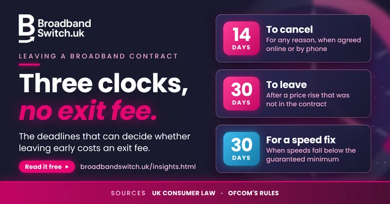 Graphic headed Three clocks, no exit fee, showing 14 days to cancel for any reason, 30 days to leave after a price rise that was not in the contract, and 30 days for a speed fix