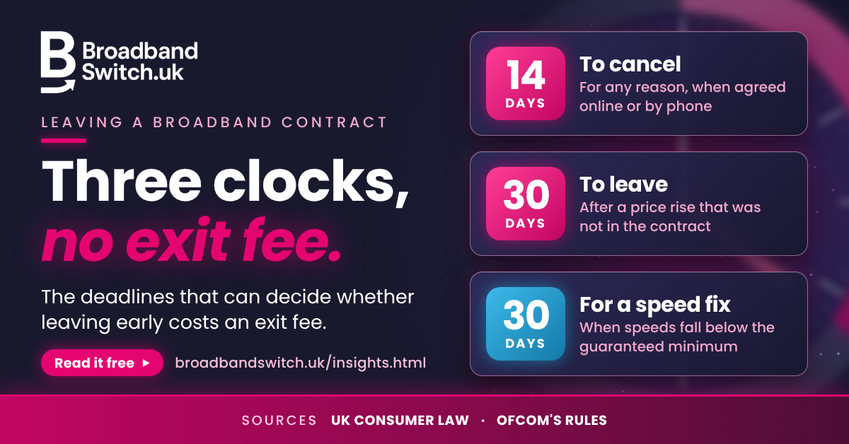 Graphic headed Three clocks, no exit fee, showing 14 days to cancel for any reason, 30 days to leave after a price rise that was not in the contract, and 30 days for a speed fix
