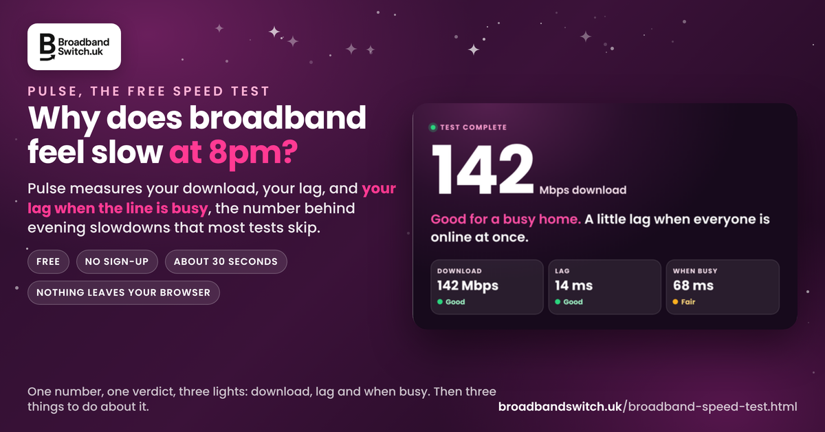 Plum graphic headed Why does broadband feel slow at 8pm, with the BroadbandSwitch.uk logo, pills reading free, no sign-up, about 30 seconds and nothing leaves your browser, and a Pulse result card showing 142 Mbps download, lag 14 ms, when busy 68 ms.
