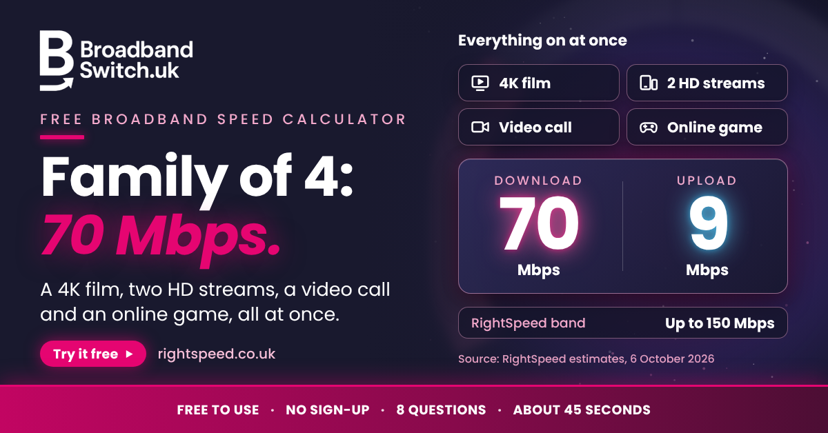 RightSpeed result for a family of four with everything on at once: 70 Mbps download and 9 Mbps upload, in the speed band of up to 150 Mbps