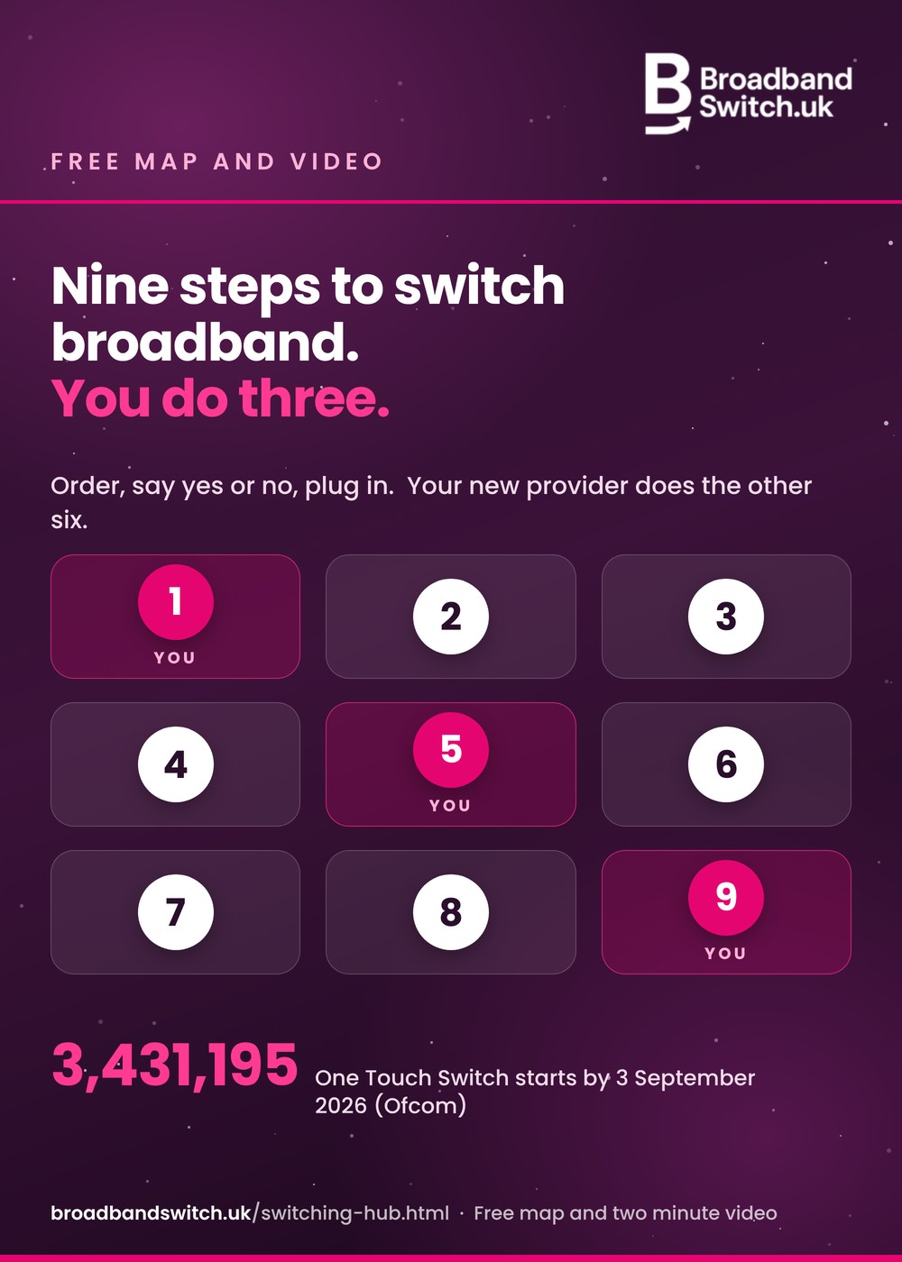 One Touch Switch press release artwork from BroadbandSwitch.uk: nine numbered steps, you do three.