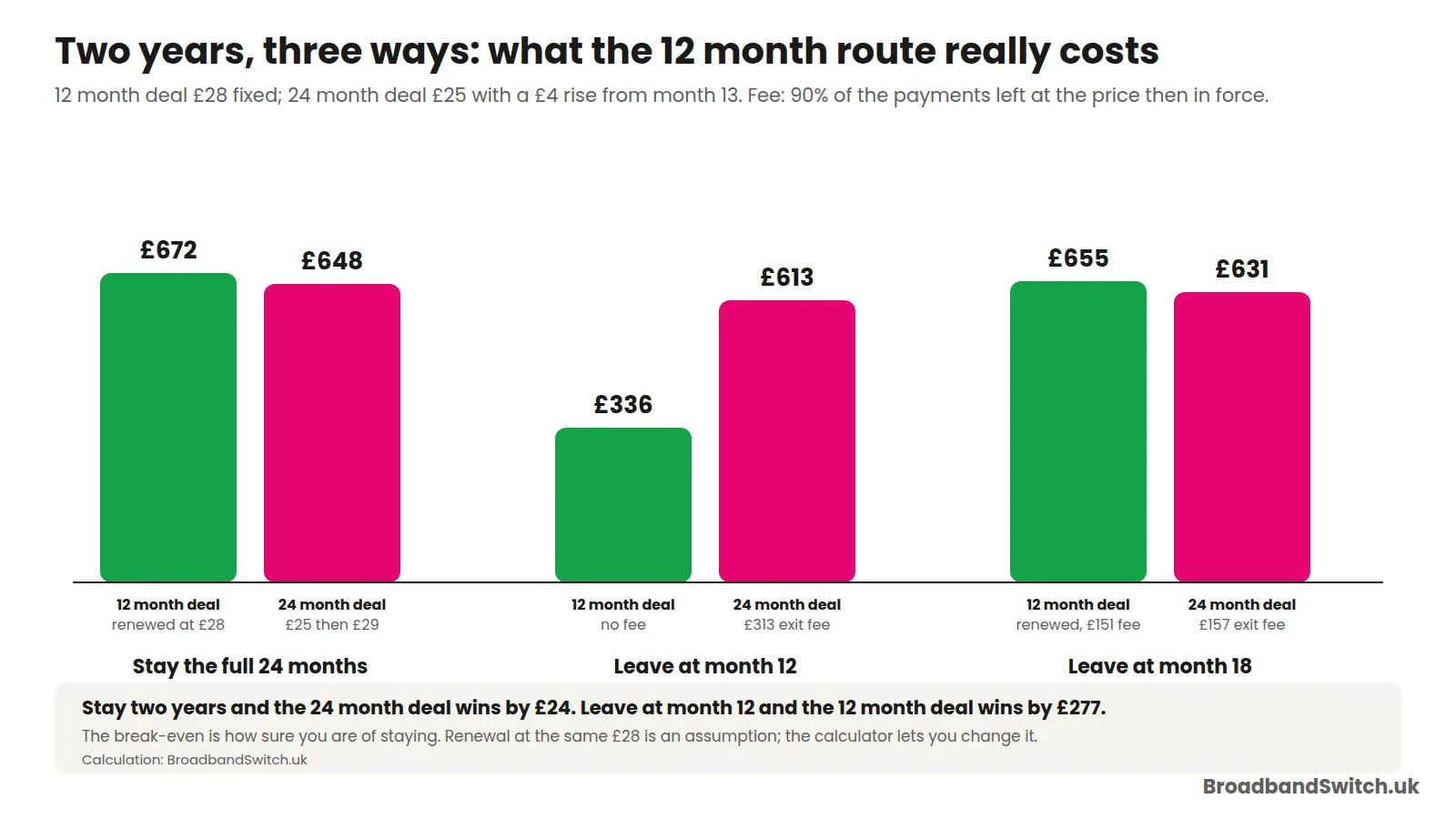 Grouped bar chart comparing a £28 fixed 12 month deal with a £25 24 month deal that rises £4 from month 13: £672 versus £648 over two years, £336 versus £613 if you leave at month 12, and £655 versus £631 if you leave at month 18