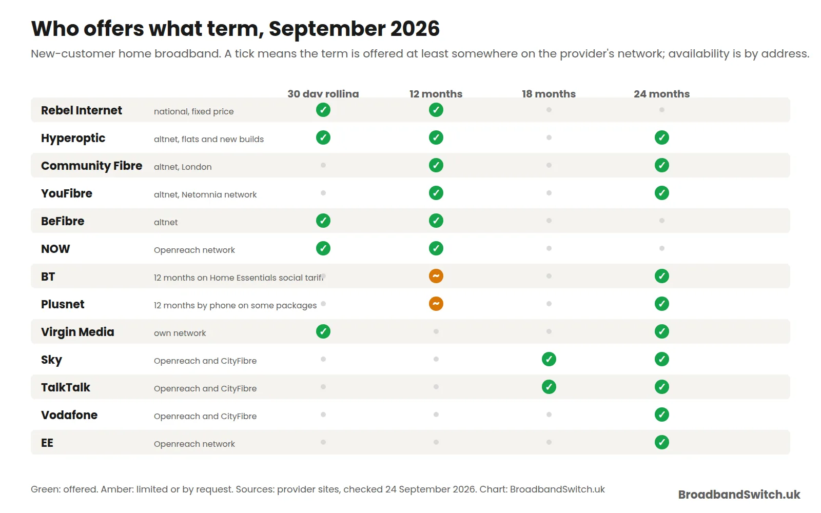 Matrix of thirteen providers against four contract lengths: 12 month terms at Rebel Internet, Hyperoptic, Community Fibre, YouFibre, BeFibre and NOW, limited 12 month options at BT and Plusnet, and 18 or 24 month terms only at Virgin Media, Sky, TalkTalk, Vodafone and EE