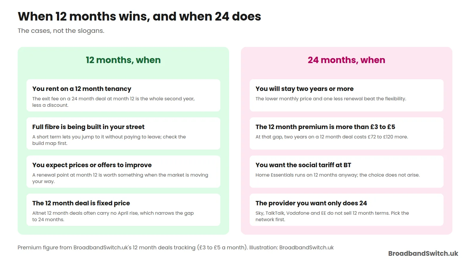 Two panels of four cases each: 12 months for tenants on a year's lease, streets where full fibre is being built, markets where offers are improving and fixed-price altnet deals; 24 months for households staying two years, a premium above £3 to £5 a month, the BT social tariff and providers that only sell 24 month terms