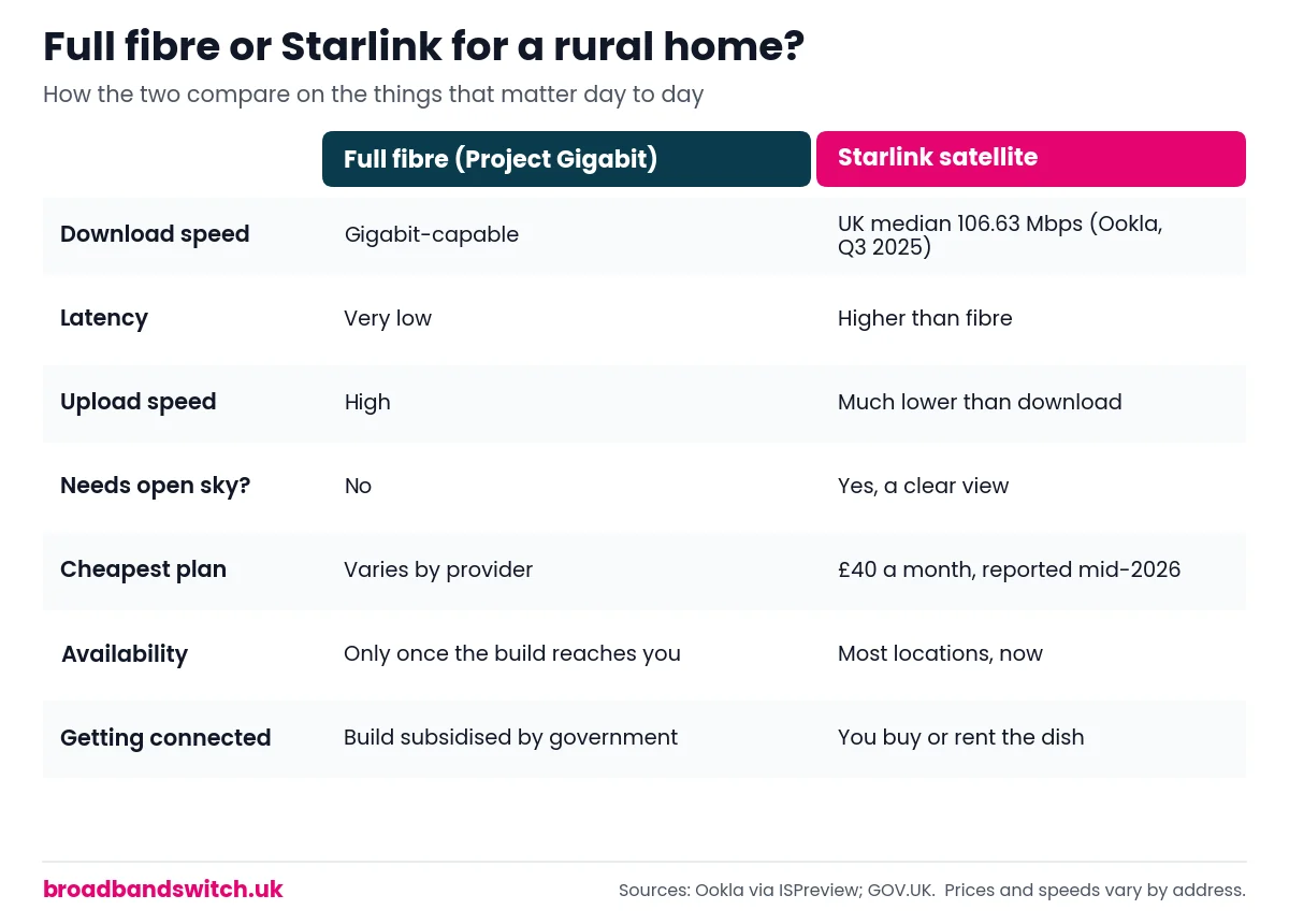 Comparison table of full fibre versus Starlink satellite broadband for rural homes, covering download speed, latency, upload speed, sky view, cheapest plan, availability and installation