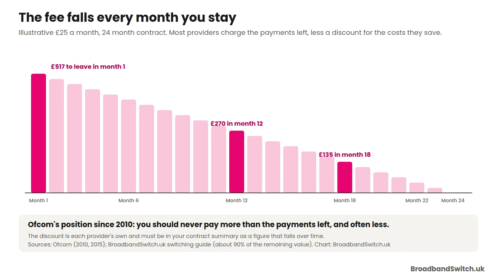 Bar chart of an illustrative £25 a month contract showing the exit fee falling from about £517 in month one to £270 in month 12 and £135 in month 18, with Ofcom's position that you never pay more than the payments left