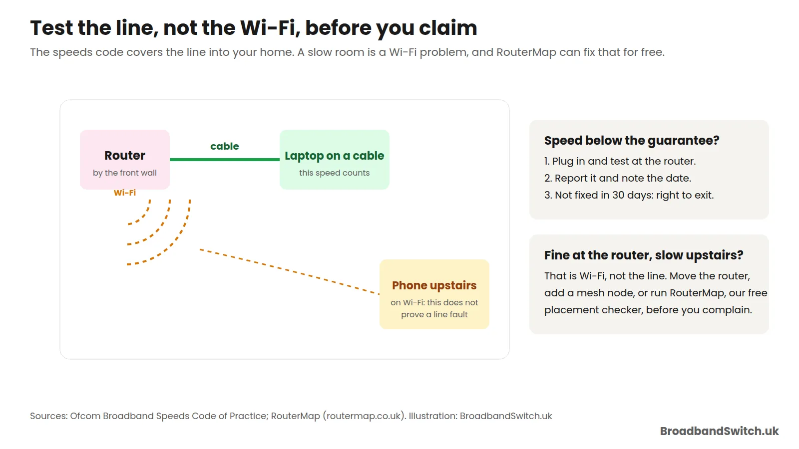 Diagram of a home showing a laptop on a cable at the router as the speed that counts under the speeds code, and a phone upstairs on Wi-Fi as a Wi-Fi problem to solve with router placement or a mesh node