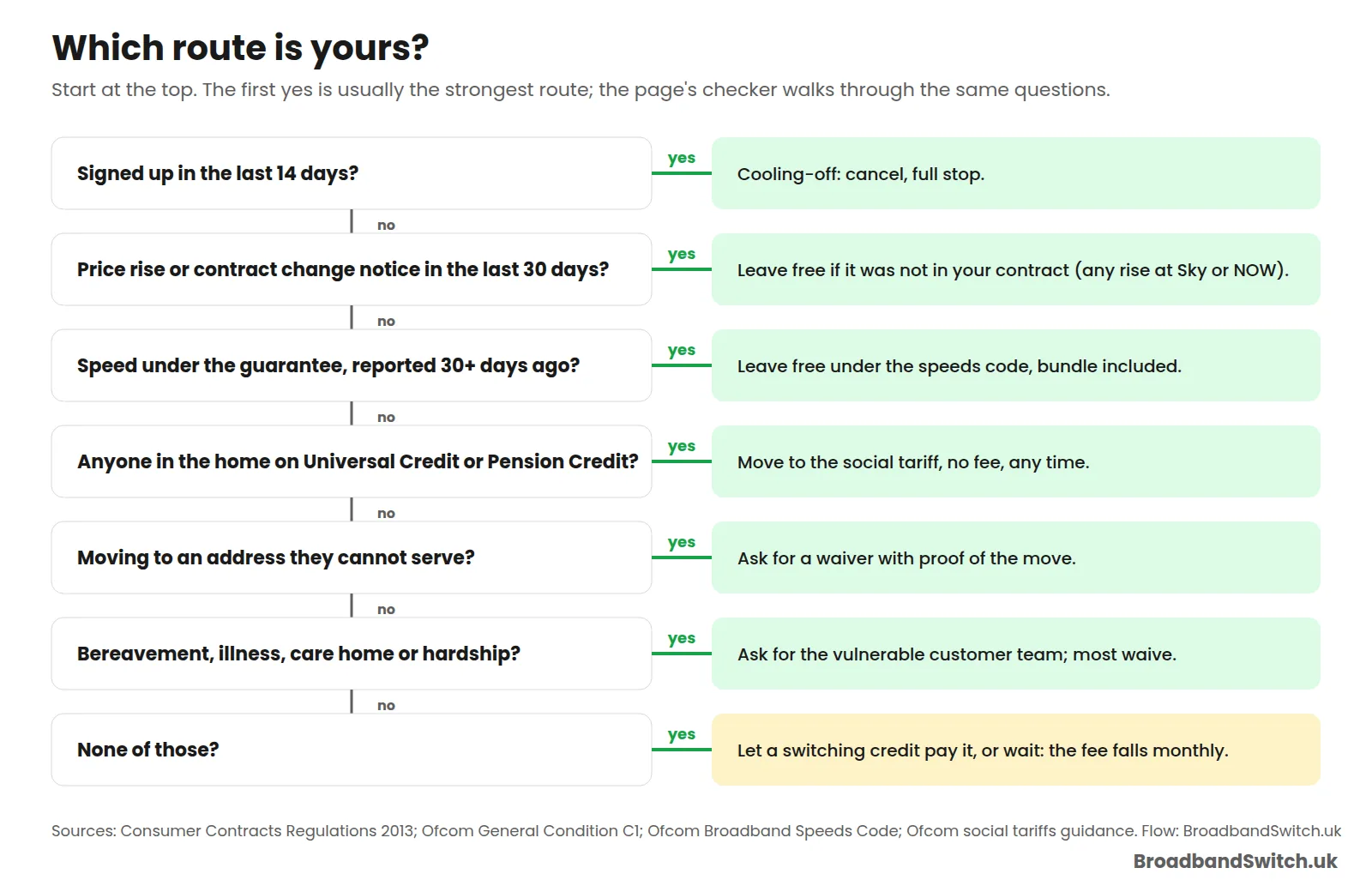 Seven yes or no questions in a flow, from signing up in the last 14 days through price rise notices, speed problems, social tariff eligibility, moving home and hardship, to letting a switching credit pay or waiting for the fee to fall