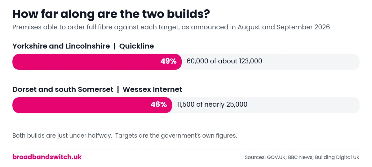 Progress bars: Quickline's Yorkshire and Lincolnshire build at 60,000 of about 123,000 premises (49%), and Wessex Internet's Dorset and south Somerset build at 11,500 of nearly 25,000 (46%)