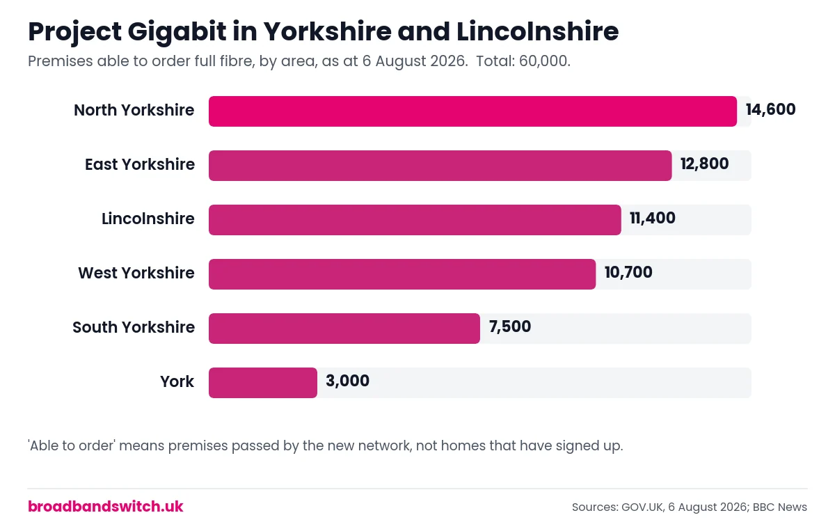 Bar chart of Project Gigabit premises able to order full fibre by area: North Yorkshire 14,600, East Yorkshire 12,800, Lincolnshire 11,400, West Yorkshire 10,700, South Yorkshire 7,500, York 3,000