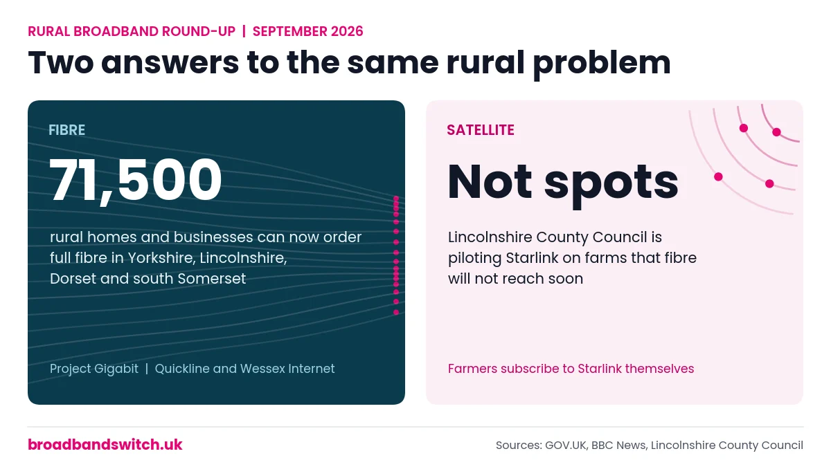Split graphic: 71,500 rural UK premises can now order full fibre through Project Gigabit, while Lincolnshire pilots Starlink satellite broadband for farm not spots