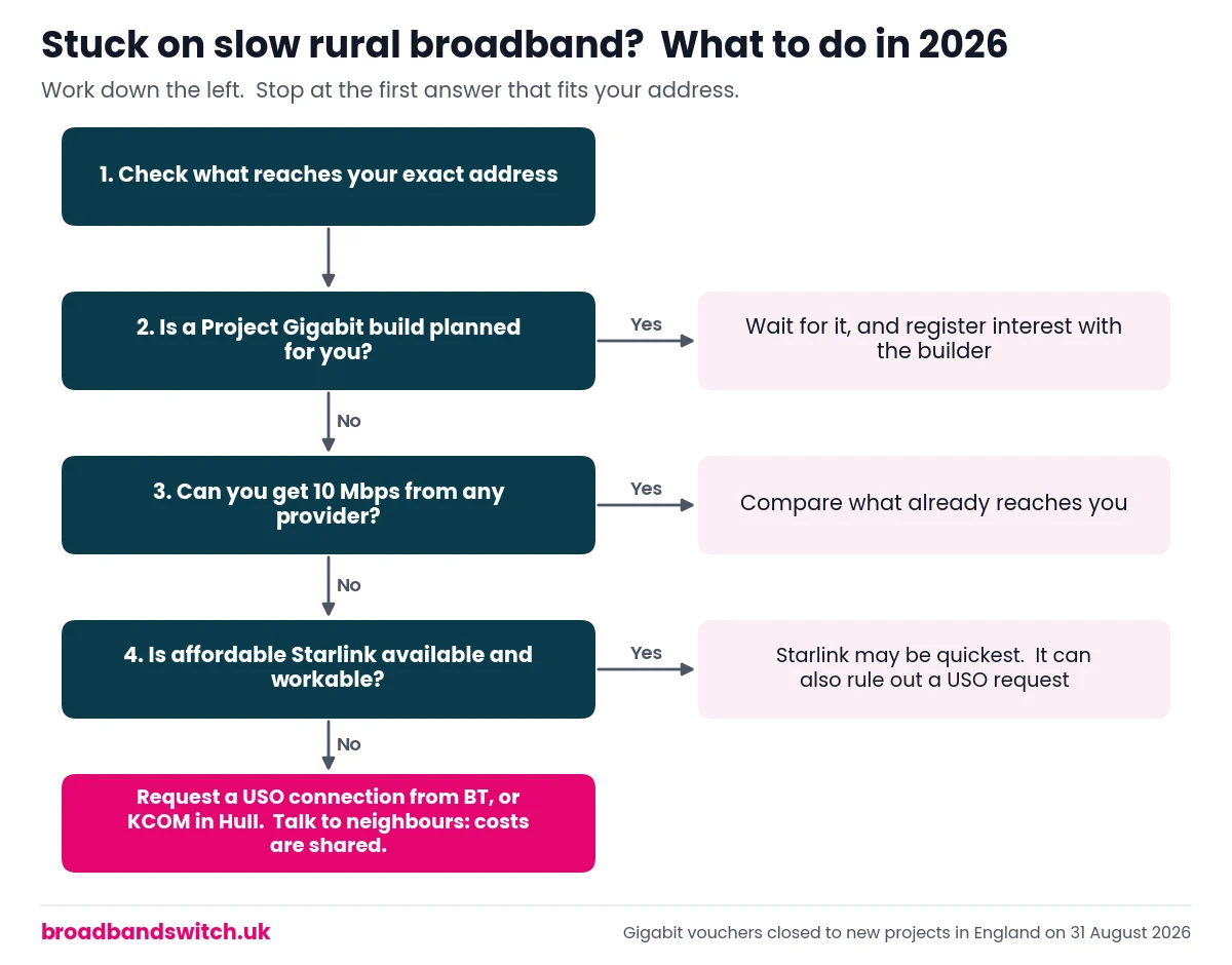 Decision flowchart for slow rural broadband: check your address, check for a planned Project Gigabit build, check whether 10 Mbps is available, check Starlink, then request a USO connection from BT or KCOM