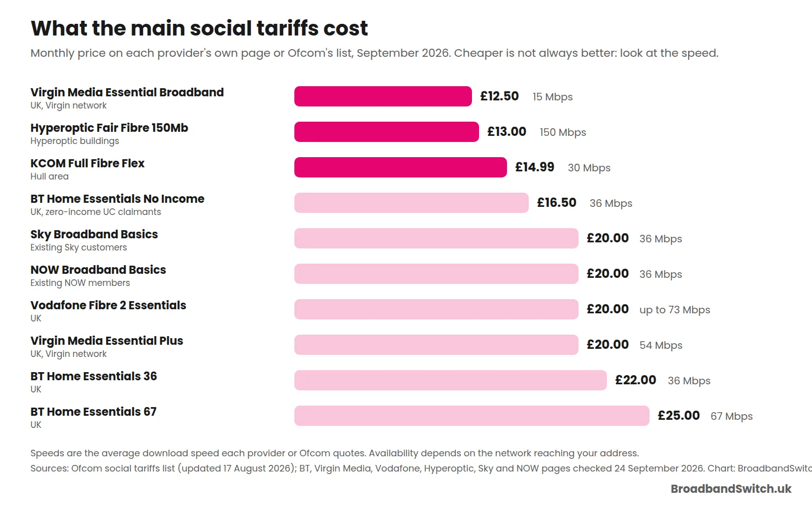 Horizontal bar chart of ten social tariffs from Virgin Media Essential Broadband at £12.50 to BT Home Essentials 67 at £25, each labelled with its average speed and where it is available