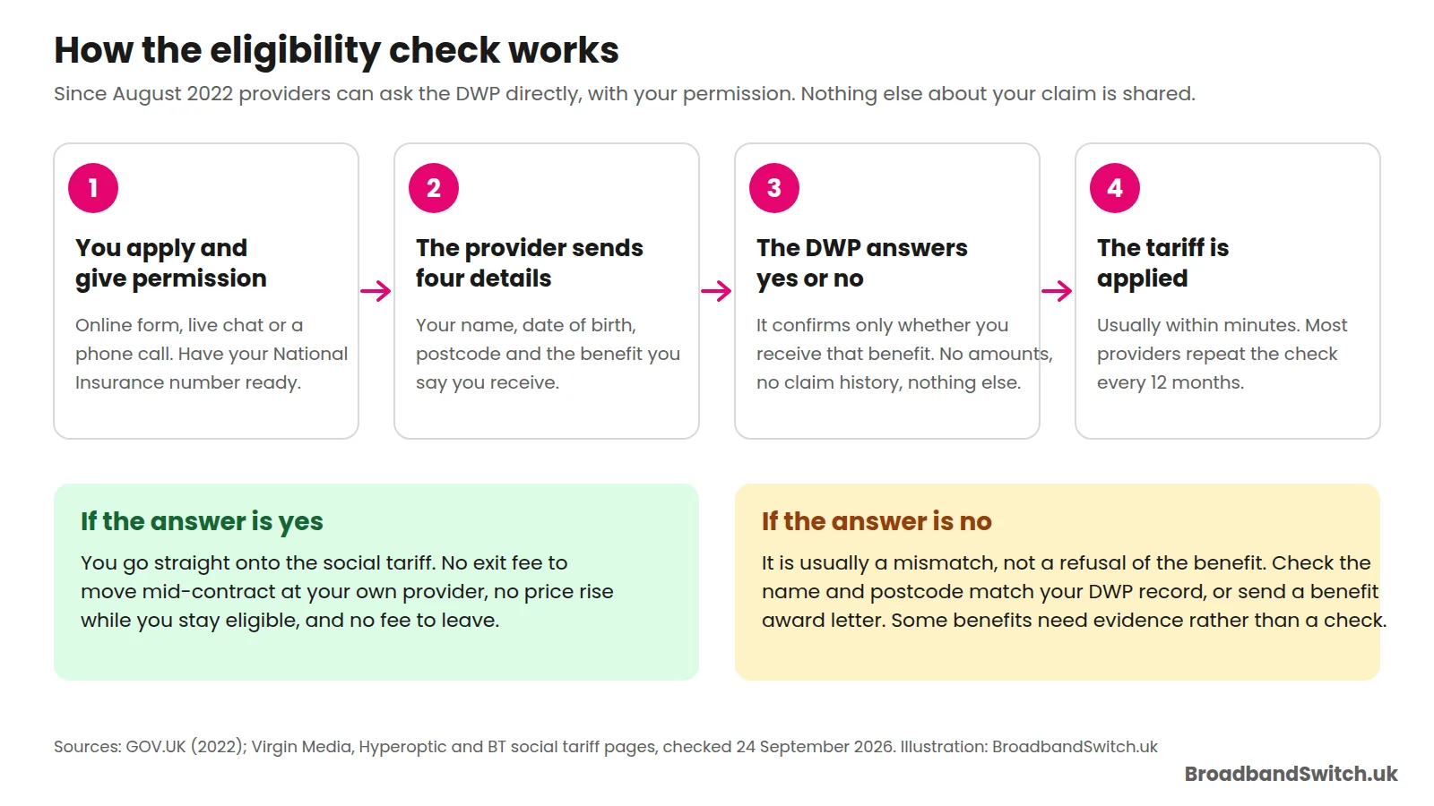 Four-step diagram: you apply and give permission; the provider sends your name, date of birth, postcode and benefit to the DWP; the DWP answers yes or no only; the tariff is applied and re-checked every 12 months