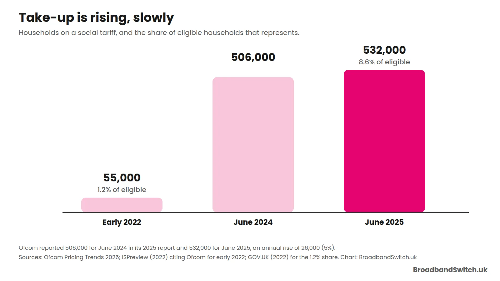 Bar chart showing 55,000 households in early 2022, 506,000 in June 2024 and 532,000 in June 2025, with the share of eligible households rising from 1.2% to 8.6%