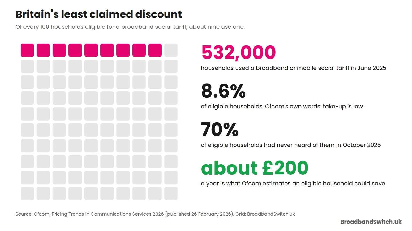 Waffle chart of 100 squares with nine coloured pink, beside the figures 532,000 households on a social tariff, 8.6% of eligible households, 70% unaware, and about £200 a year saved