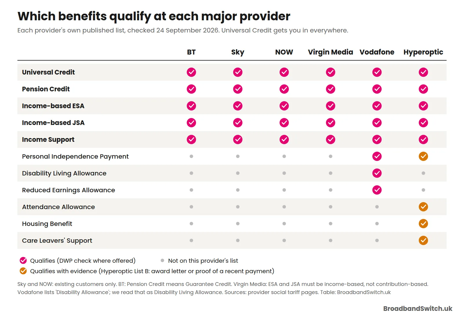 Grid of eleven benefits against six providers showing which qualify. Universal Credit, Pension Credit, income-based ESA, income-based JSA and Income Support qualify at all six. PIP qualifies at Vodafone and Hyperoptic; DLA and Reduced Earnings Allowance at Vodafone; Attendance Allowance, Housing Benefit and Care Leavers' Support at Hyperoptic with evidence