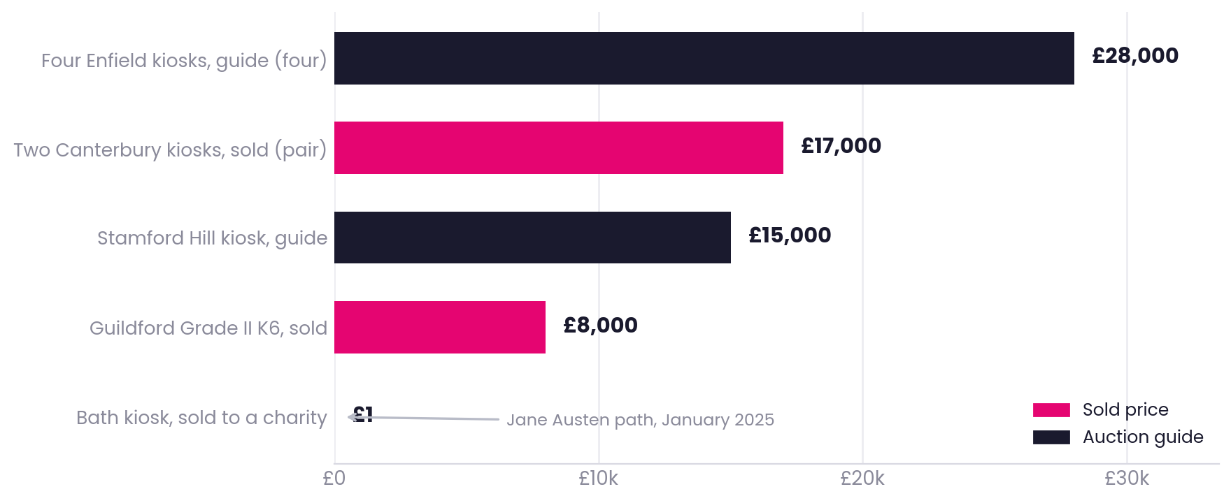 Bar chart of 2024 to 2025 kiosk sales and guides: Bath £1 charity sale, Guildford £8,000 sold, Stamford Hill £15,000 guide, two Canterbury kiosks £17,000 sold, four Enfield kiosks £28,000 guide