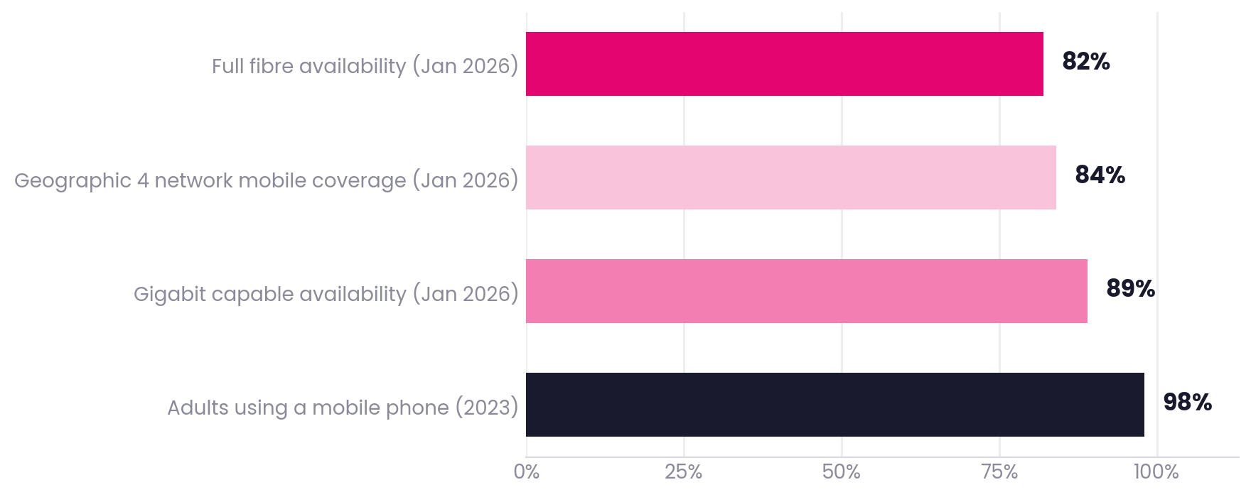 Bar chart: 98% of adults use a mobile, 89% of homes are gigabit capable, 84% four network geographic mobile coverage, 82% full fibre availability