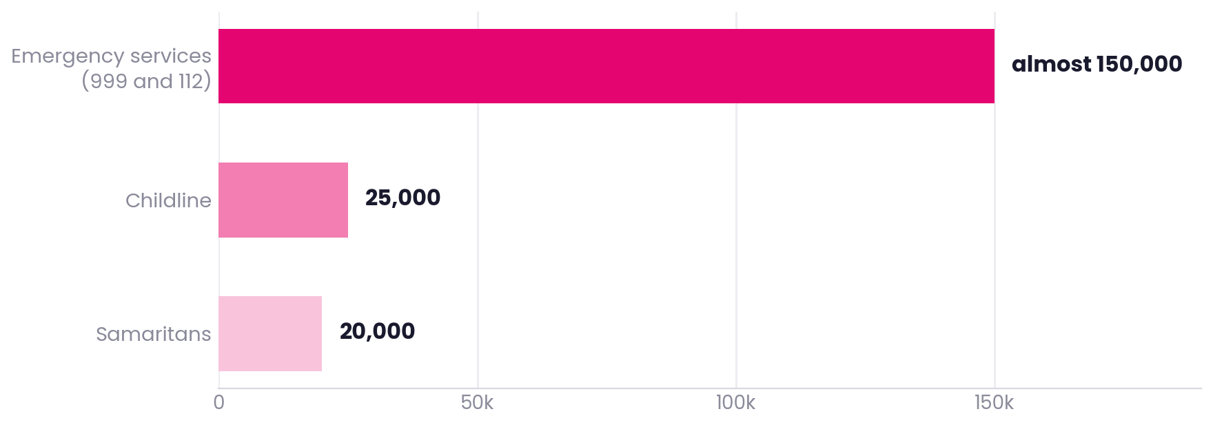 Bar chart showing almost 150,000 calls to the emergency services, 25,000 to Childline and 20,000 to Samaritans from phone boxes in the year to May 2020