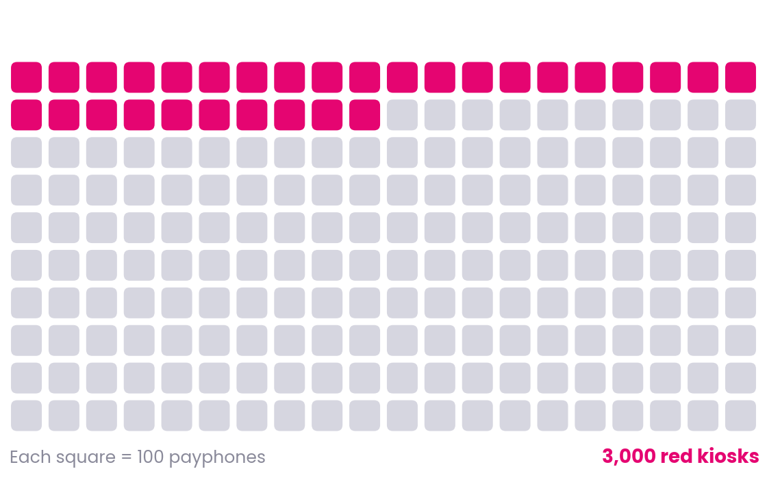 Waffle chart of 200 squares showing that about 3,000 of the UK's 20,000 payphones are classic red kiosks