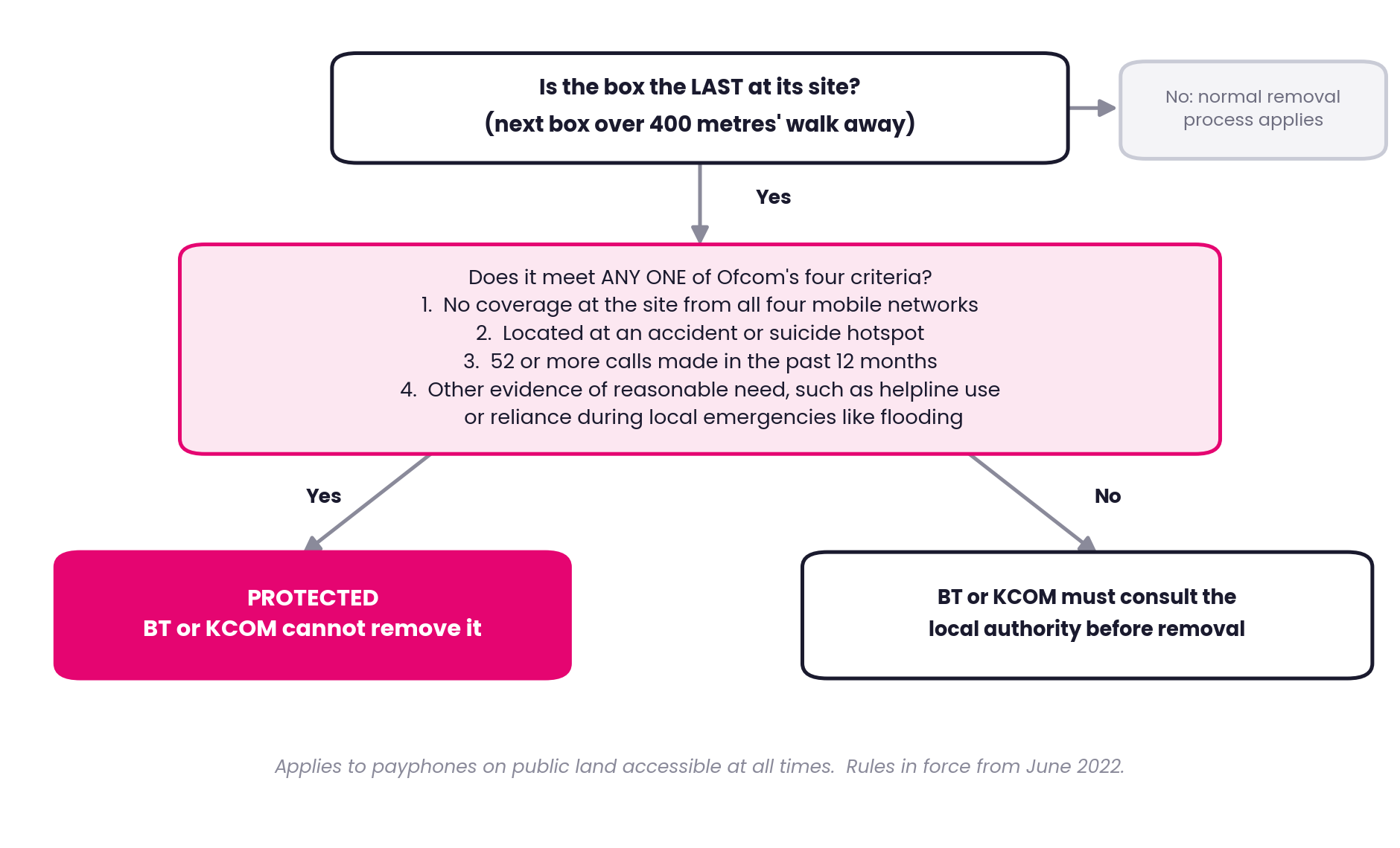 Flowchart of Ofcom's protection test: the last box at a site cannot be removed if it has no four network coverage, is at an accident or suicide hotspot, made 52 or more calls in 12 months, or is otherwise reasonably needed