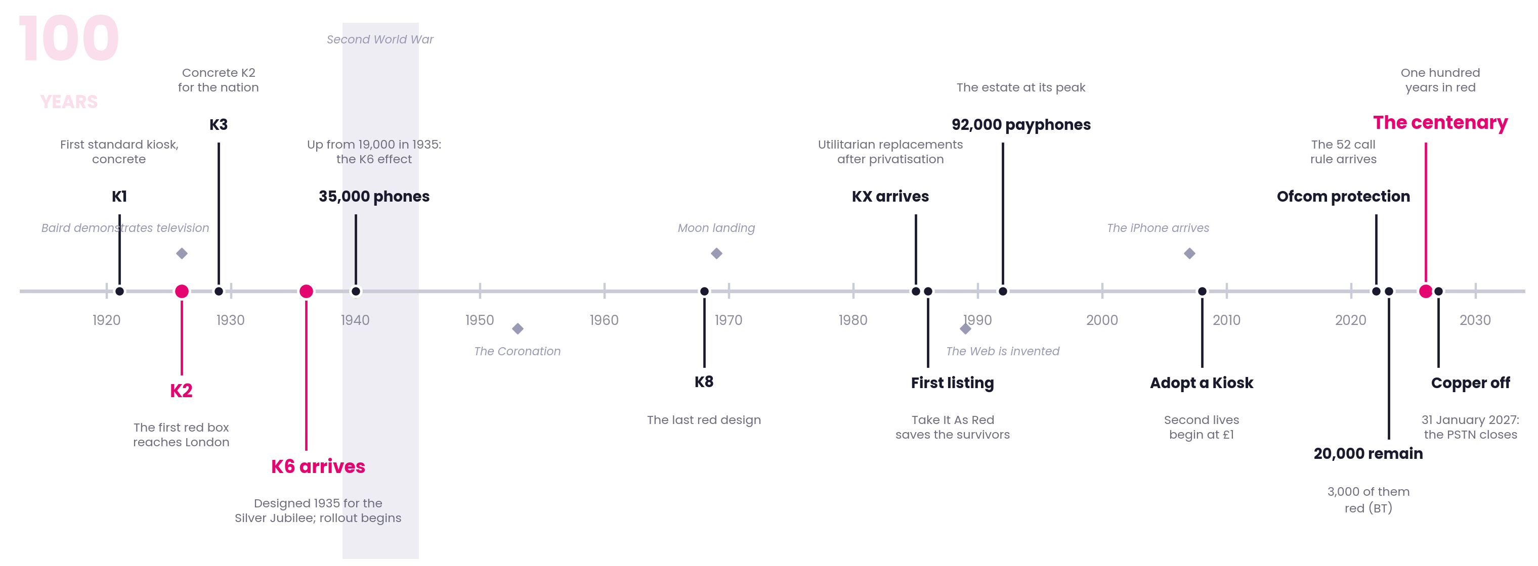 Timeline of the red telephone box from 1921 to 2027: K1 1921, K2 1926, K3 1929, K6 arrives 1936, 35,000 phones by 1940, K8 1968, KX arrives 1985, first listing 1986, 92,000 payphones at the 1992 peak, Adopt a Kiosk 2008, Ofcom protection 2022, 20,000 remain 2023, the centenary 2026, copper switch off 31 January 2027